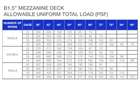 Deck Load Chart