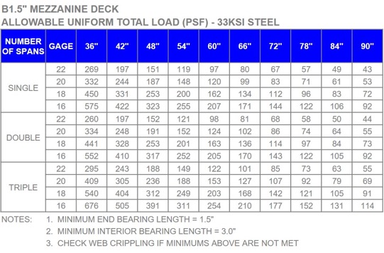 Mezzanine Floor Loading Chart