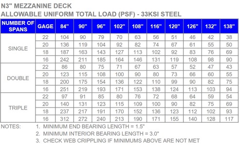 Mezzanine Floor Loading Chart