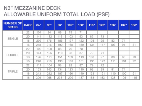 NDeck Loads